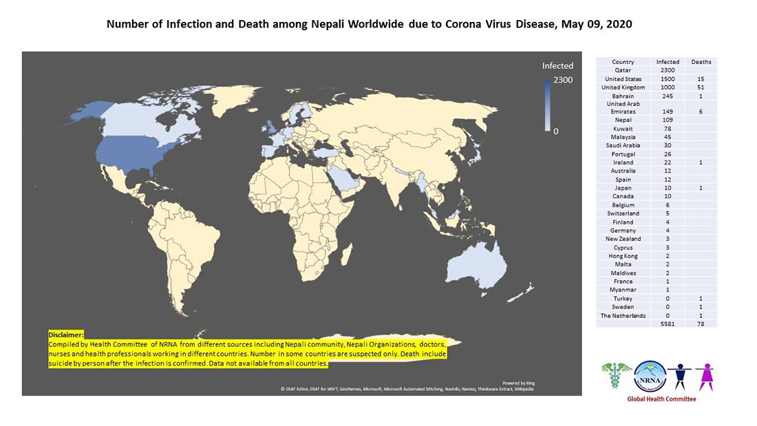 कोरोना भाइरसबाट विश्वभर ७८ नेपालीको मृत्यु, ५ हजार ५ सय ८१ संक्रमित