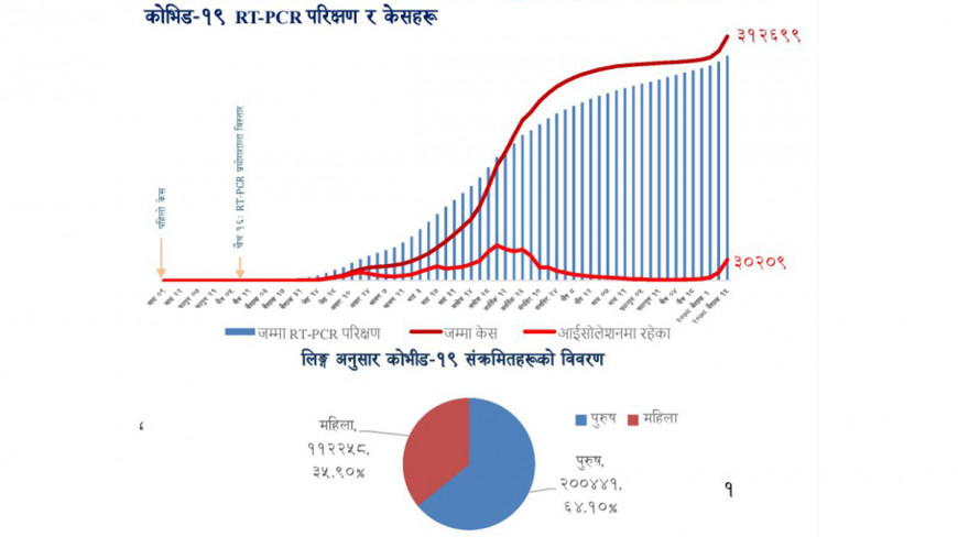 नेपालमा काेराेना सङ्क्रमणदर भारतकाे भन्दा उच्च, सङ्क्रमित २२८ प्रतिशतले बढे