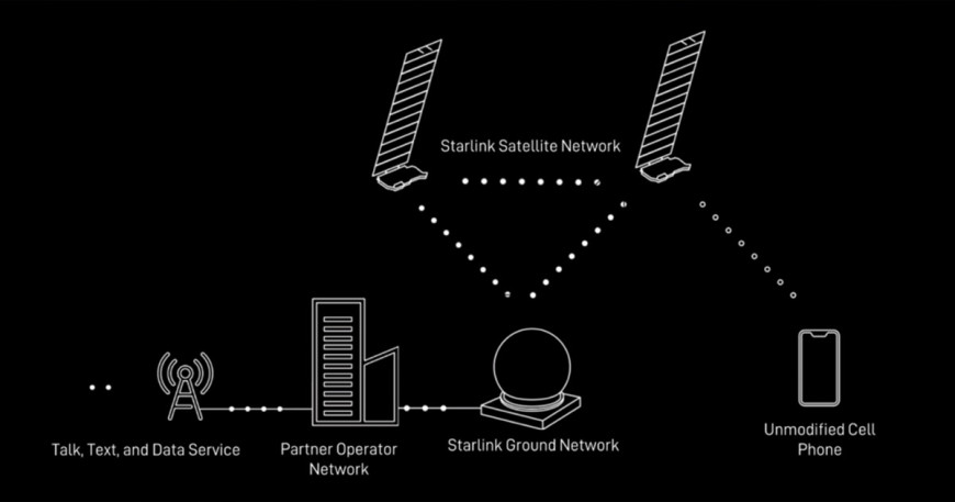 स्पेसएक्सले प्रक्षेपण गर्‍यो अन्तरिक्षबाटै मोबाइल नेटवर्क सेवा दिने स्याटलाइट