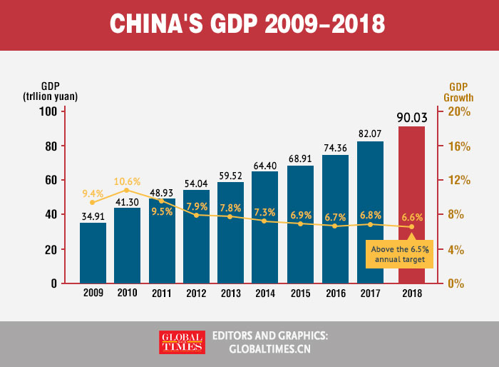 गएको वर्ष चीनको आर्थिक बृद्धि ६.६ प्रतिशत